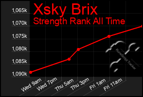 Total Graph of Xsky Brix