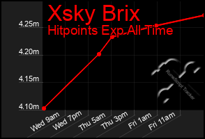 Total Graph of Xsky Brix