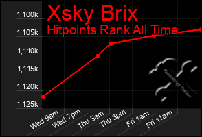 Total Graph of Xsky Brix