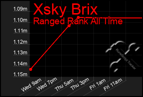 Total Graph of Xsky Brix