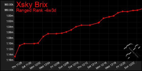 Last 31 Days Graph of Xsky Brix