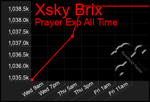 Total Graph of Xsky Brix