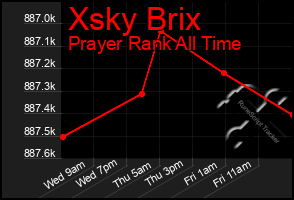 Total Graph of Xsky Brix