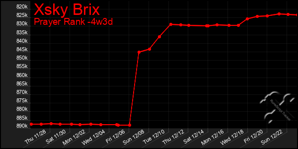 Last 31 Days Graph of Xsky Brix