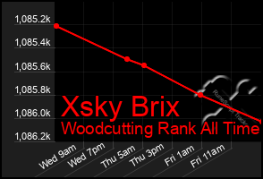 Total Graph of Xsky Brix