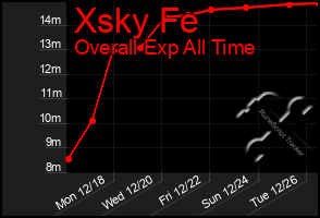 Total Graph of Xsky Fe