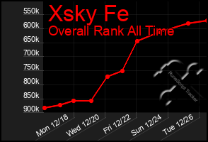 Total Graph of Xsky Fe