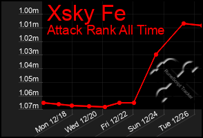 Total Graph of Xsky Fe