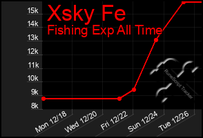 Total Graph of Xsky Fe