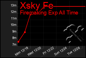 Total Graph of Xsky Fe