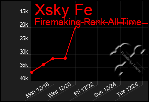 Total Graph of Xsky Fe