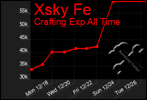 Total Graph of Xsky Fe