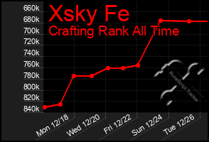Total Graph of Xsky Fe