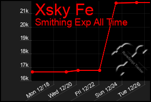 Total Graph of Xsky Fe