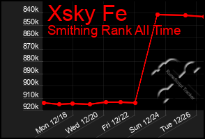 Total Graph of Xsky Fe