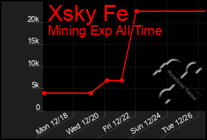 Total Graph of Xsky Fe