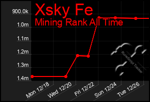 Total Graph of Xsky Fe