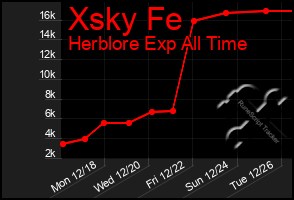 Total Graph of Xsky Fe