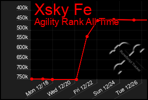 Total Graph of Xsky Fe