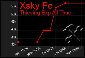Total Graph of Xsky Fe