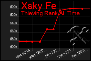Total Graph of Xsky Fe