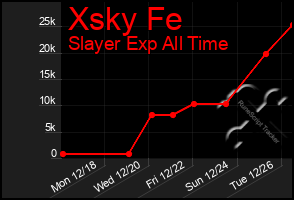 Total Graph of Xsky Fe