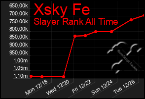Total Graph of Xsky Fe