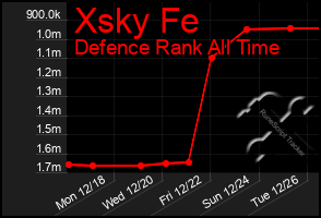 Total Graph of Xsky Fe