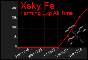 Total Graph of Xsky Fe