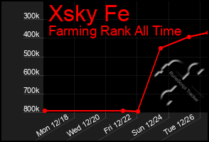 Total Graph of Xsky Fe