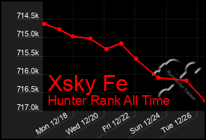 Total Graph of Xsky Fe