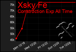 Total Graph of Xsky Fe