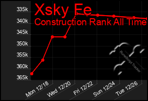 Total Graph of Xsky Fe