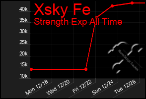 Total Graph of Xsky Fe