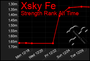 Total Graph of Xsky Fe