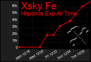 Total Graph of Xsky Fe