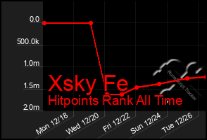 Total Graph of Xsky Fe