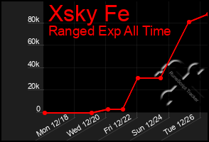 Total Graph of Xsky Fe
