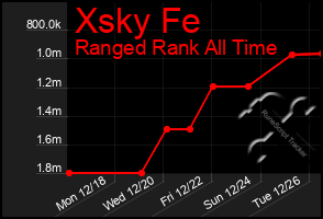 Total Graph of Xsky Fe