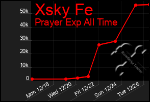 Total Graph of Xsky Fe