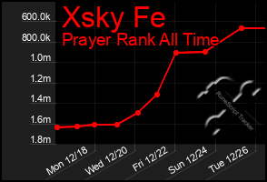 Total Graph of Xsky Fe