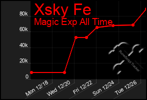 Total Graph of Xsky Fe