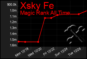 Total Graph of Xsky Fe