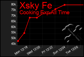 Total Graph of Xsky Fe