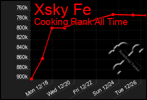 Total Graph of Xsky Fe