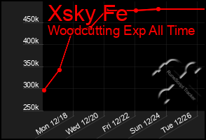 Total Graph of Xsky Fe