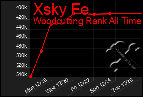 Total Graph of Xsky Fe
