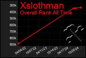 Total Graph of Xslothman