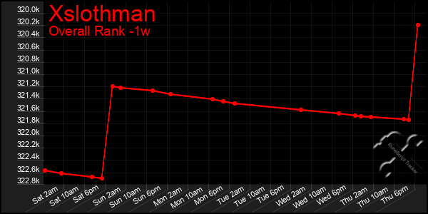 Last 7 Days Graph of Xslothman