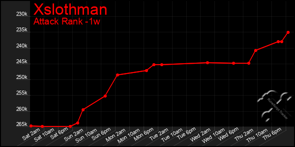 Last 7 Days Graph of Xslothman